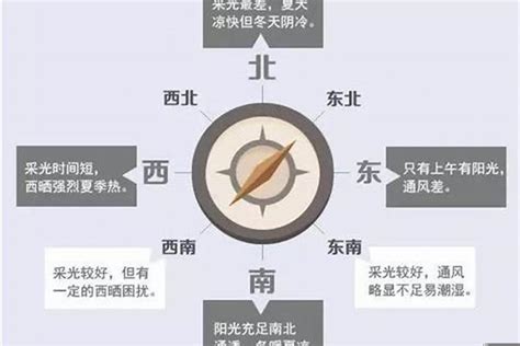 西南方向的房子